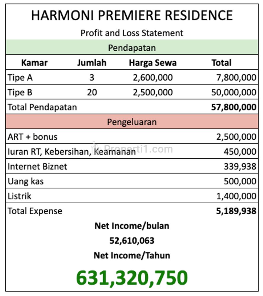 Dijual Kost di Jl. Gajah Mada, Jakarta Pusat