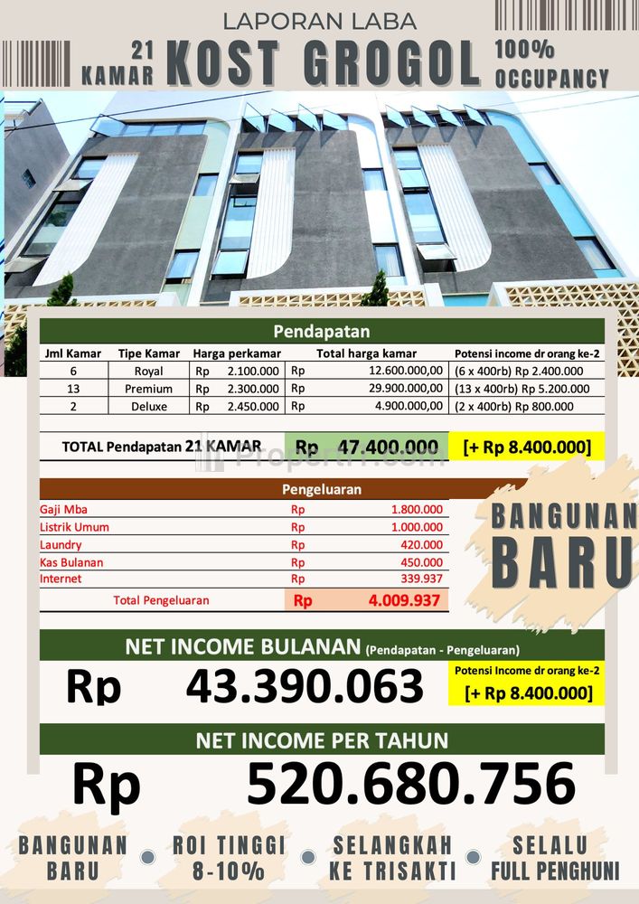 Dijual Rumah Kost Bamgunan Baru di Jl. Muwardi, Grogol, Kec. Grogol Petamburan, Jakarta Barat
